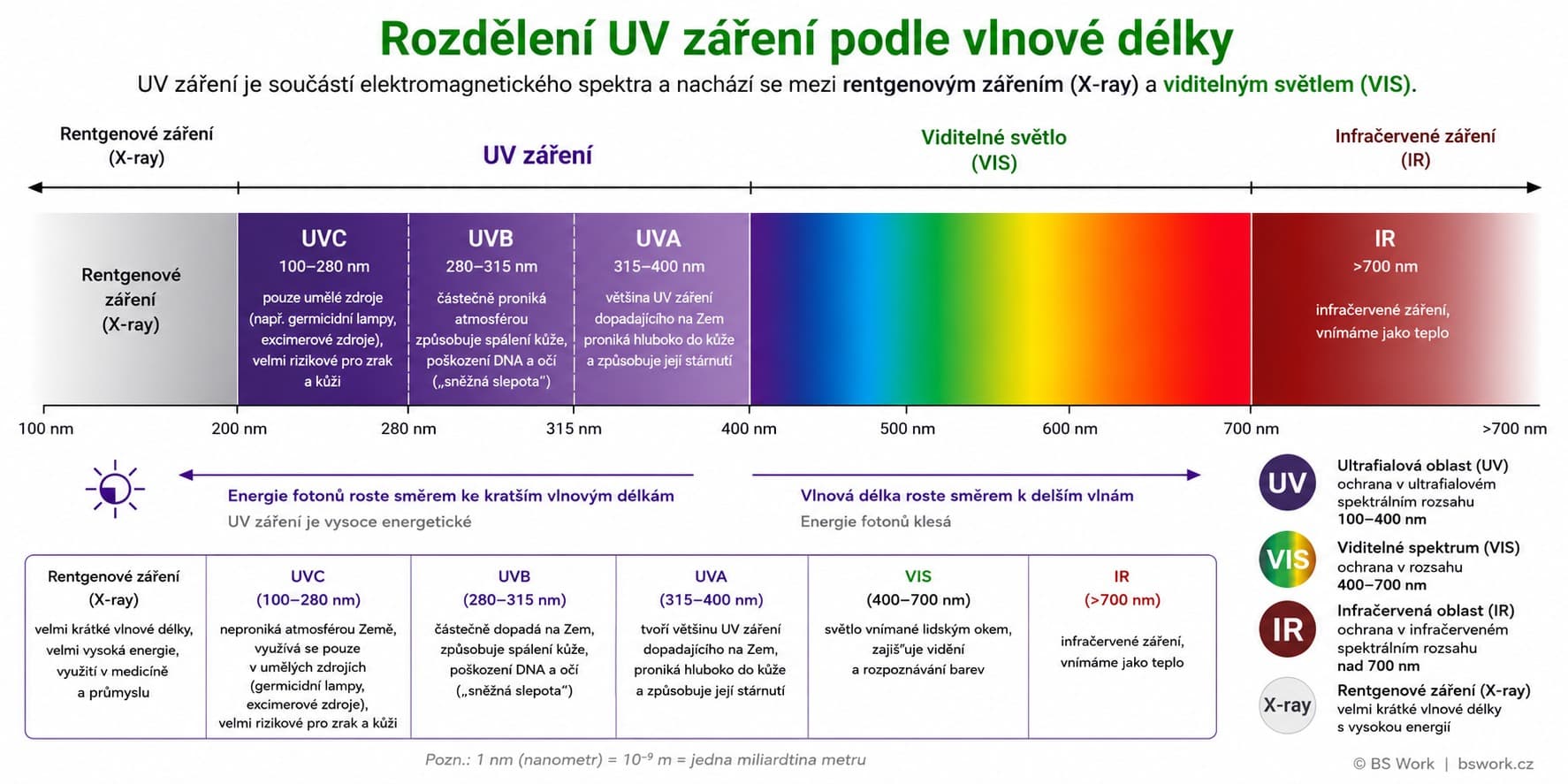 elektromagnetické spektrum ochrany zraku